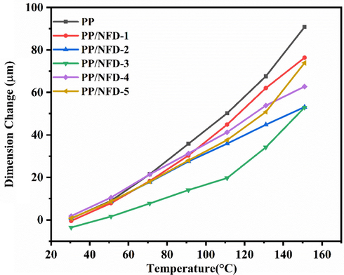 Coefficient of thermal expansion (CTE) of nano date filler-based PP composite.