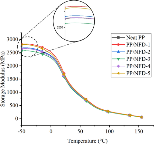 Storage modulus (E’) of nano date filler-based PP composite.