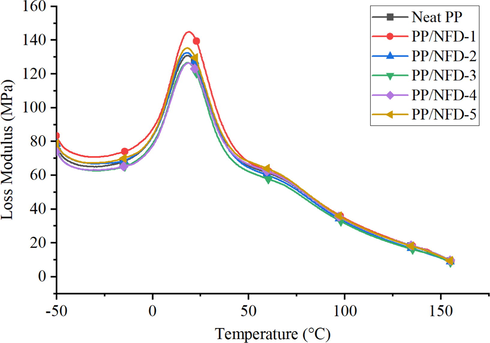 Loss modulus(E”) of nano date filler-based PP composite.