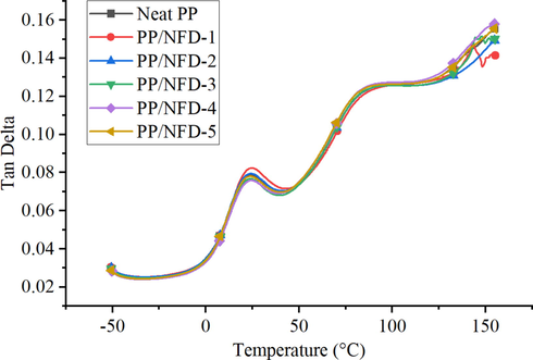 Damping factor/Tan (δ) of nano date filler-based PP composite.