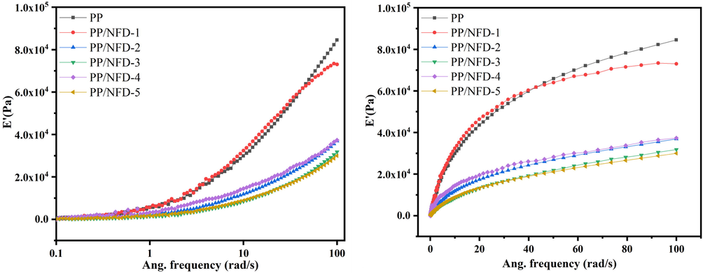 Comparison of composite’s storage modulus with frequency.