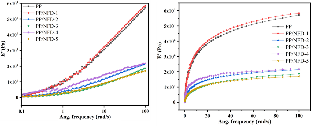 Comparison of composite’s loss modulus with frequency.