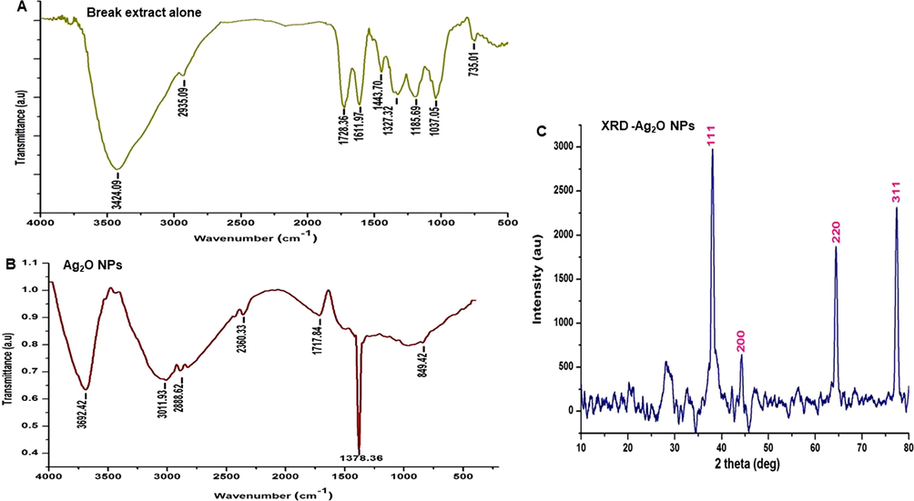 Shows FTIR and XRD spectra - (2A) FTIR of bark extract, (2B) FTIR of Ag2ONPs and (2C) XRD.