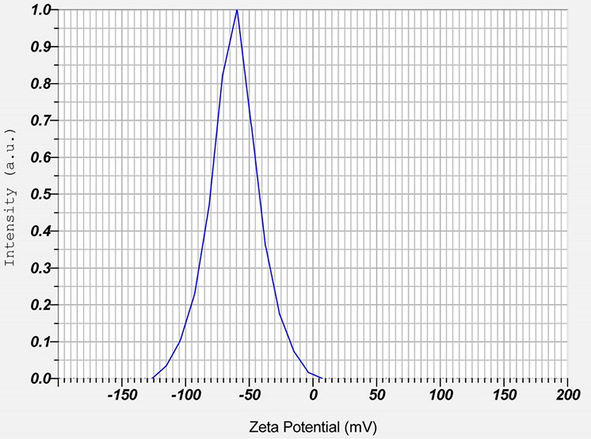 Zeta potential of Ag2ONPs.