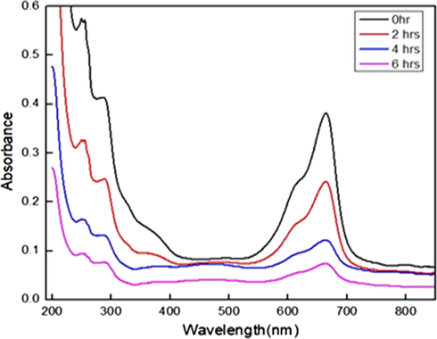 Photocatalytic property of Ag2ONPs.