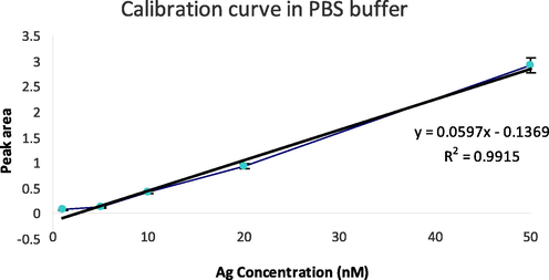 Calibration curve obtained using various antigen concentrations (1, 5, 10, 20 and 50 nM) in PBS buffer (pH 7.4).