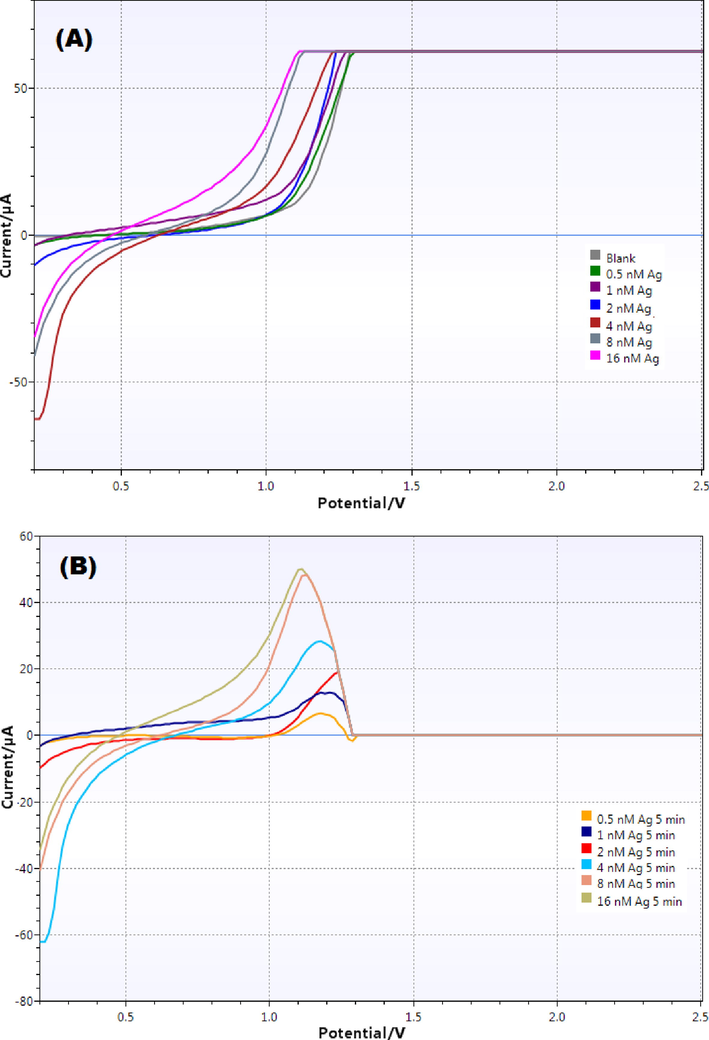 (A) Overlay linear sweep voltammograms obtained with different concentrations of antigen (blank, 0.5, 1, 2, 4, 8 and 16 nM) in diluted human plasma (1:100 using PBS pH 7.4); and (B) Difference voltammograms (Blank - antigen) obtained for various antigen concentrations.