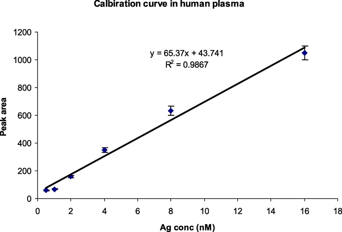 Calibration curve obtained using various antigen concentrations (0.5, 1, 2, 4, 8 and 16 nM) in human plasma 100X diluted with PBS buffer (pH 7.4).