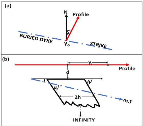 A dipping dyke model.