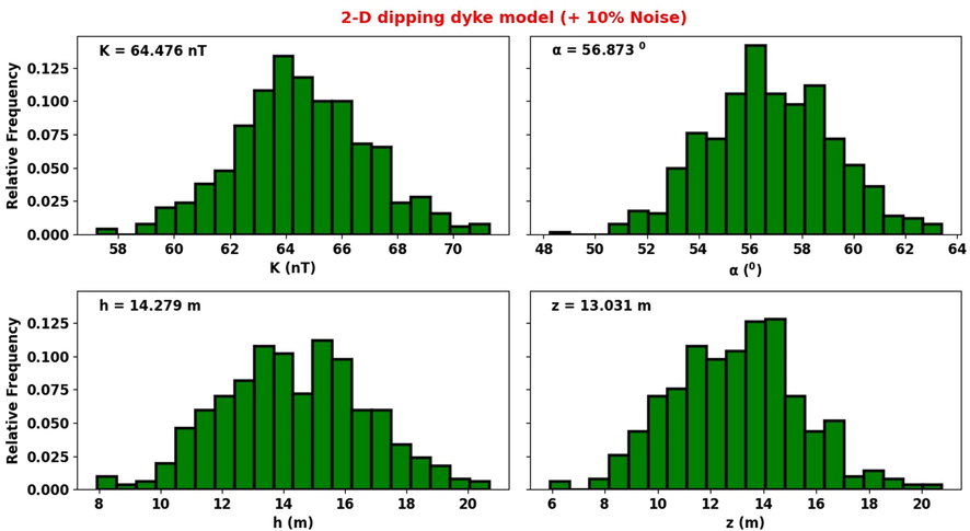 Uncertainty histogram reconstructed using MH algorithm (10% noise).