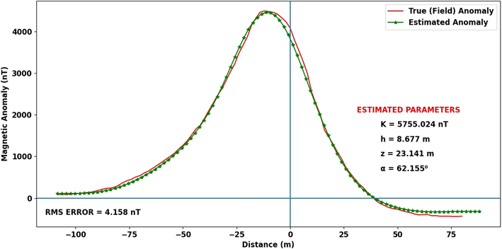 Observed and estimated magnetic anomaly (Magnetite ore deposit, China).