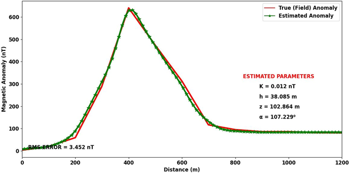 Observed and estimated magnetic anomaly (Bayburt-Sarıhan dyke).