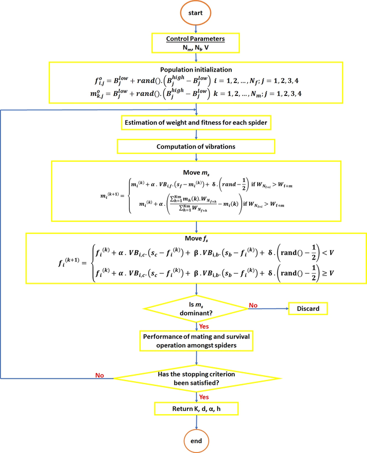 Flow chart of the SSO-adapted process.