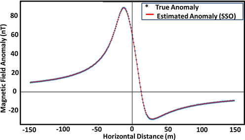 Design synthetic dyke anomaly.