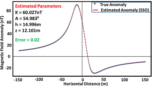 Actual and predicted anomaly parameters for synthetic dipping dyke model (Noiseless).