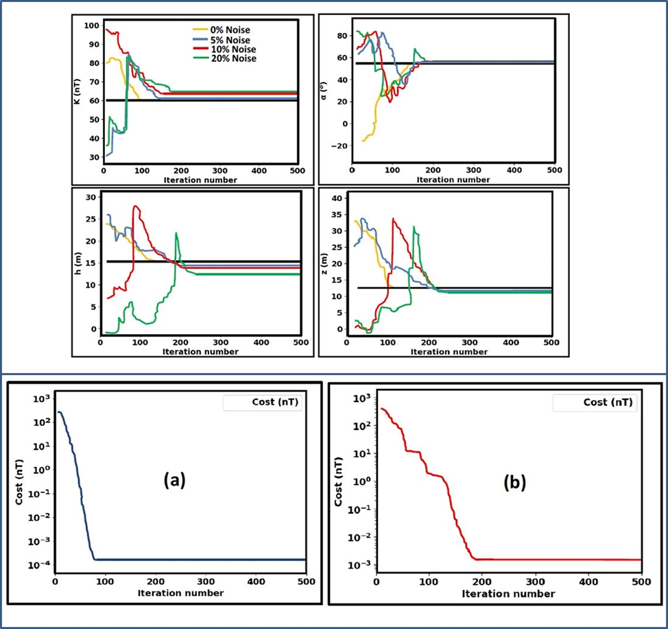 Convergence plots: Upper panel - Change in the model parameters vs iteration; Lower panel - Change in the model parameters vs iteration (a) Noiseless example, and (b) Noisy example.