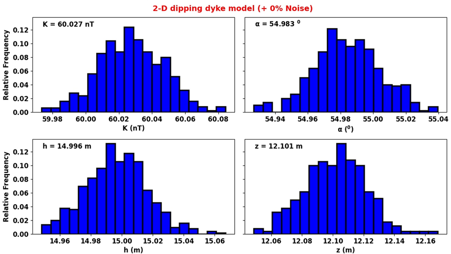 Uncertainty histogram reconstructed using MH algorithm (Noiseless anomaly).