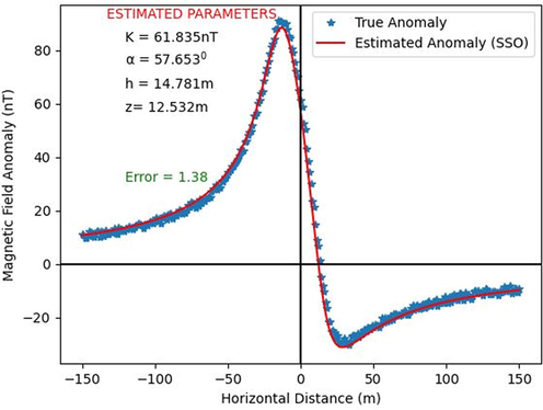 Actual and predicted anomaly parameters for synthetic dipping dyke model (5% noise).