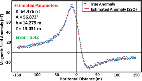 Actual and predicted anomaly parameters for synthetic dipping dyke model (10% noise).