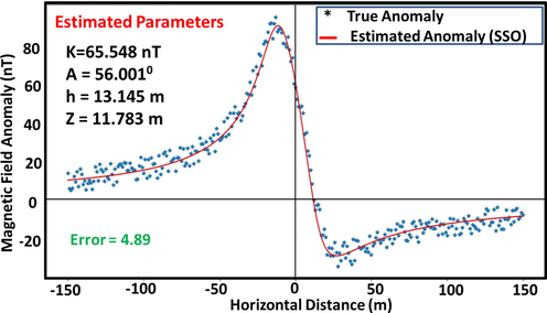 Actual and predicted anomaly parameters for synthetic dipping dyke model (20% noise).