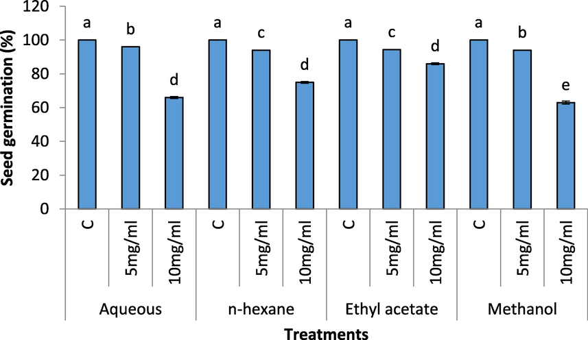 Effect of different concentration of aqueous, n-Hexane, Ethyl acetate and Methanolic extract on seed germination (%) of Raphanus sativus.