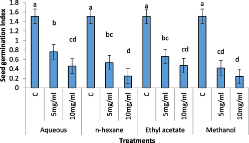 Effect of different concentration of aqueous, n-Hexane, Ethyl acetate and Methanolic extract on seed germination index of Raphanus sativus.