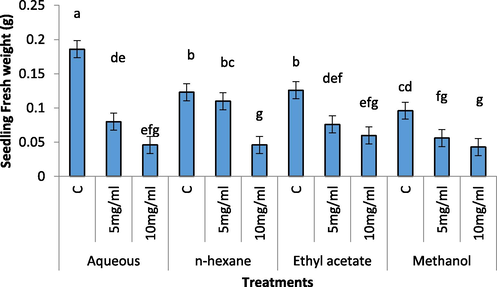 Effect of different concentration of aqueous, n-Hexane, Ethyl acetate and Methanolic extract on fresh weight of Raphanus sativus.