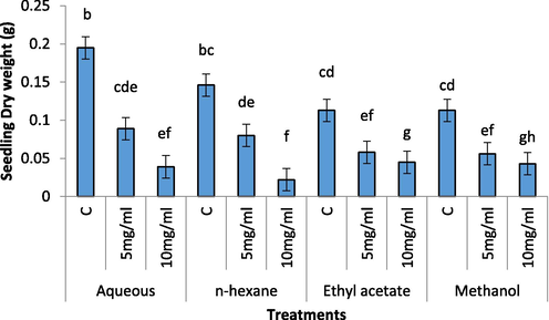 Effect of different concentration of aqueous, n-Hexane, Ethyl acetate and Methanolic extract on dry weight of Raphanus sativus.