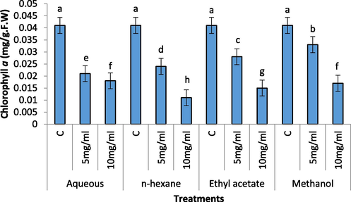 Effect of different concentration of aqueous, n-Hexane, Ethyl acetate and Methanolic extract on Chl a content of Raphanus sativus.