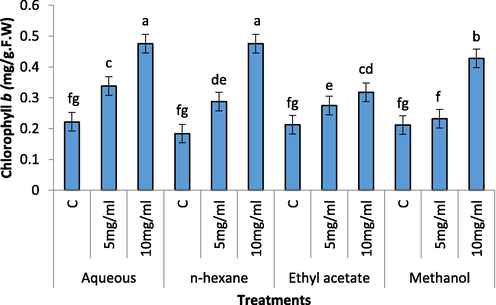 Effect of different concentration of aqueous, n-Hexane, Ethyl acetate and Methanolic extract on Chl b content of Raphanus sativus.