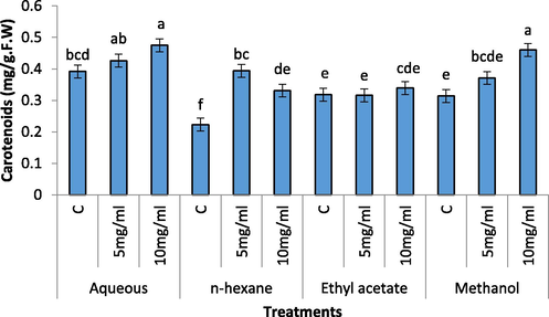 Effect of different concentration of aqueous, n-Hexane, Ethyl acetate and Methanolic extract on Carotenoids content of Raphanus sativus.