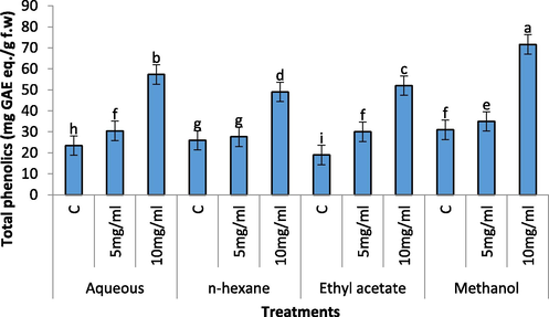 Effect of different concentration of aqueous, n-Hexane, Ethyl acetate and Methanolic extract on total phenolics contents of Raphanus sativus.