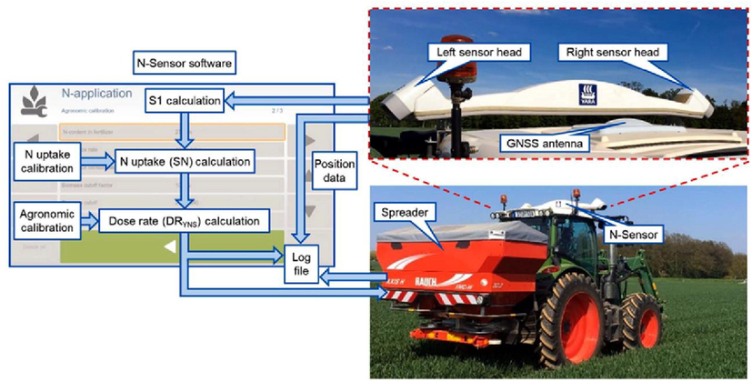 A sensor-based system for VRA of nitrogen fertilizer (Heiβ et al., 2021).