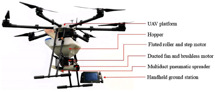 Components of the drone-type granular fertilizer spreader (Song et al., 2021).