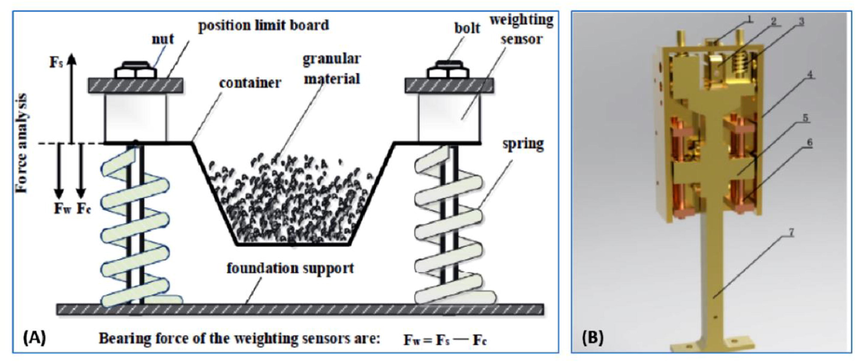 A solid fertilizer and seed application rate measuring system for seed-drills (Yu et al., 2019). (A) the principal diagram, and (B) the mechanical structure diagram: (1) sensor connection bolts, (2) weighing sensor, (3) spring, (4) box connection kits, (5) linear bearing seat, (6) guide shaft, and (7) support frame.