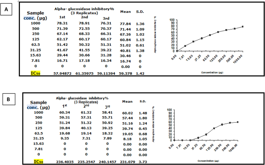 α-amylase inhibitory activity(%) of (A)Moringa nanoparticles and (B)Moringa leaf extract.