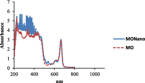 UV–vis spectra of synthesized nanoparticles moringa and moringa leaf extract.