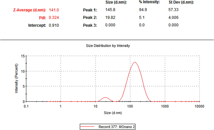 The DLS graph showing the average particle size of the nano particles with size distribution.