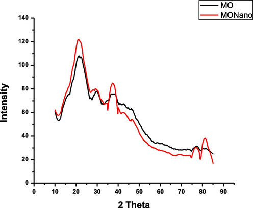 X-ray diffractograms Moringa nanoparticles and Moringa leaf extract.