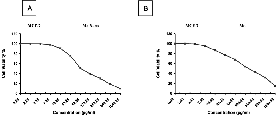 Effect of variable concentrations of nanoparticles of (A)Moringa leaf extract(NMo) and (B)Moringa leaf extract(Mo) on the cell viability (%) of MCF-7 cell line.