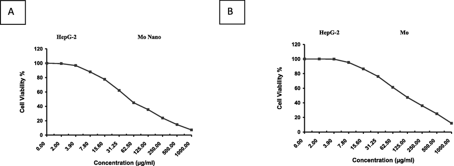 Effect of variable concentrations of nanoparticles of (A)Moringa leaf extract(NMo) and (B) Moringa leaf extract(Mo) on the cell viability (%) of HepG-2 cell line.