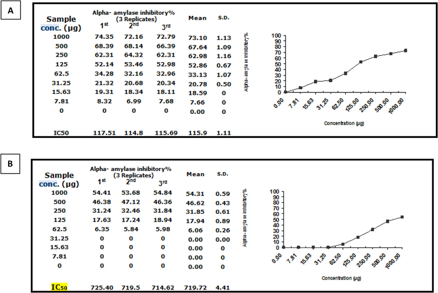 α-glucosidase inhibitory activity(%) of (A)Moringa nanoparticles and (B)Moringa leaf extract.