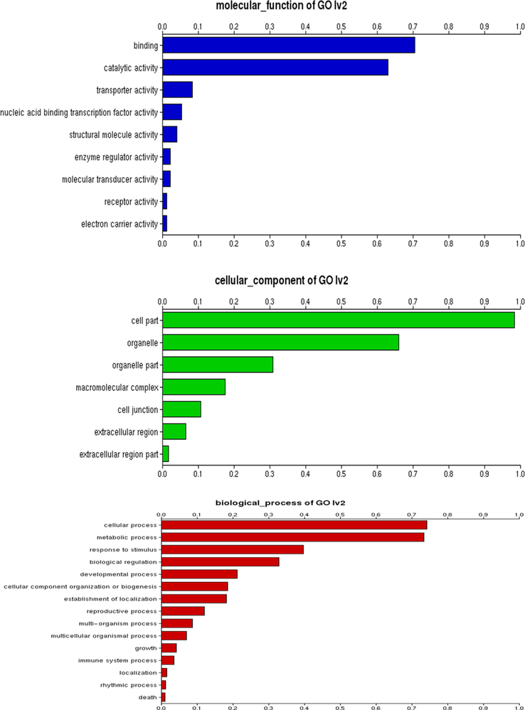 Gene Ontology (GO) terms as classified based on molecular function, cellular component and biological process that were discovered in the eggplant fruits overexpressing the SmHQT gene.