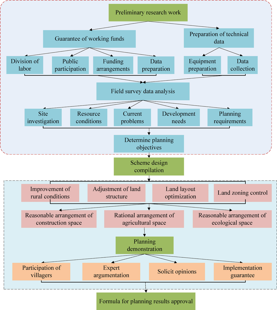 Preparation process of village level land use planning.