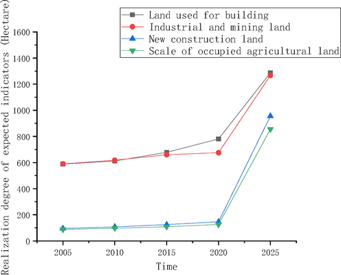 The realization degree of rural A expected indicators.