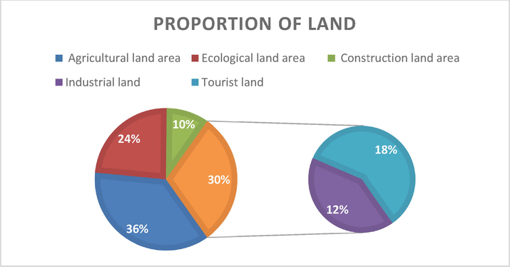 Status of rural B land structure utilization.