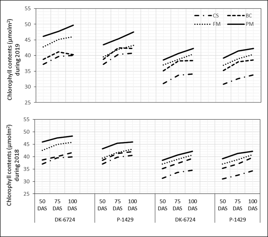 Effect of organic fertilizer sources and irrigation regimes on leaf chlorophyll contents between the maize hybrids at different growing stages during 2018 and 2019.