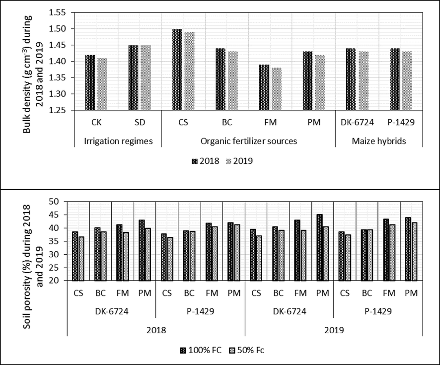 Effect of organic fertilizer sources and irrigation regimes on soil properties between the maiz e hybrids during 2018 and 2019.