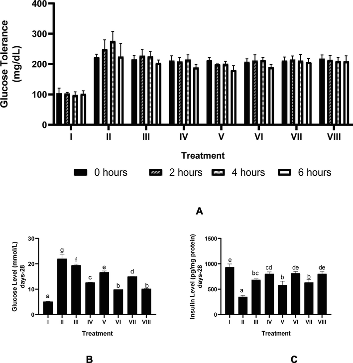 Effect of CTE toward OGTT, Serum Glucose, and Serum Insulin in DM Rats Model. *Data provided as mean and standard deviation. I: negative control; II: positive control (DM rats); III: DM rats + CTE 200 mg/kg BW; IV: DM rats + CTE 400 mg/kg BW; V: DM rats CTE + 800 mg/kg BW; VI: DM rats + Glibenclamide 0.45 mg/kg BW; VII: DM rats + Simvastatin 0.9 mg/kg BW; VII: DM rats + Glibenclamide 0.45 mg/kg BW and Simvastatin 0.9 mg/kg BW *A. Effect CTE toward OGTT. *B. Various letters (a, b, c, d, e, f, g) differences between treatments toward glucose level (Tukey’s HSD test, p < 0.05). *C. Various letters (a, b, bc, cd, de, e) significantly differences among treatments toward insulin level (Tukey’s HSD test, p < 0.05).