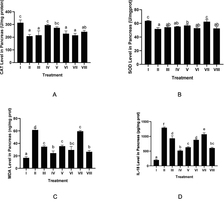 Effect of CTE toward CAT, SOD, MDA, IL-18 Level in DM Rats Model. *Data provided as a mean and standard deviation, I: negative control; II: DM rats; III: DM rats + CTE 200 mg/kg BW; IV: DM rats + CTE 400 mg/kg BW; V: DM rats CTE + 800 mg/kg BW; VI: DM rats + Glibenclamide 0.45 mg/kg BW; VII: DM rats + Simvastatin 0.9 mg/kg BW; VII: DM rats + Glibenclamide 0.45 mg/kg BW and Simvastatin 0.9 mg/kg BW. *A. Various letters (a, ab, bc, c) significantly differences between treatments toward CAT level (Tukey’s HSD test, p < 0.05). *B. Various letters (a, ab, b, c) significantly differences among treatments toward SOD level (Tukey’s HSD test, p < 0.05). *C. Various letters (a, b, bc, c, d) significantly differences among treatments toward MDA level (Tukey’s HSD test, p < 0.05). *D. Various letters (a, b, bc, c, d, e, f) significantly differences between treatments toward IL-18 level (Tukey’s HSD test, p< 0.05).